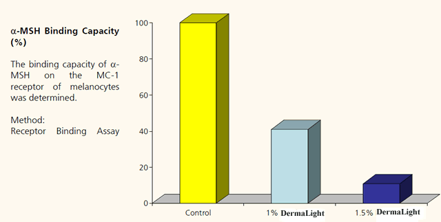 α-MSH Binding Capacity